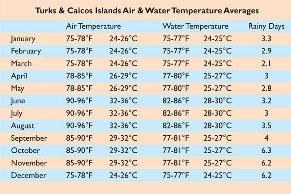 A chart of Turks and Caicos average air and water temperatures and rainy days per month.